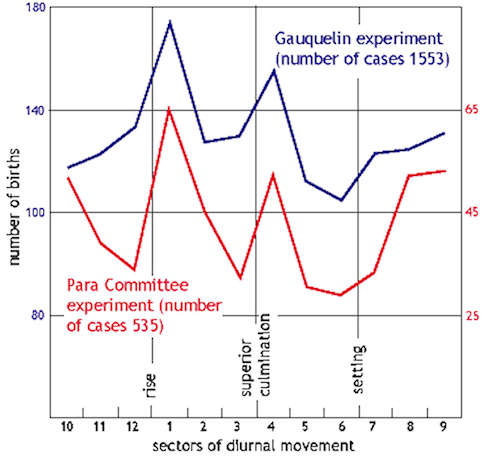Gauquelin experiment | 500x96 image